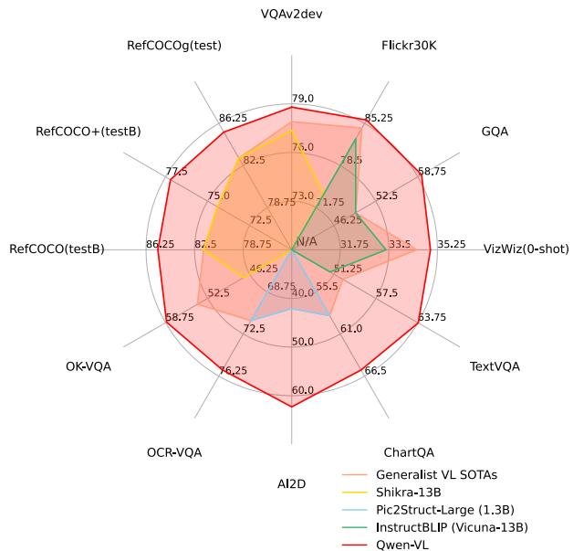 Qwen-VL Capability Radar