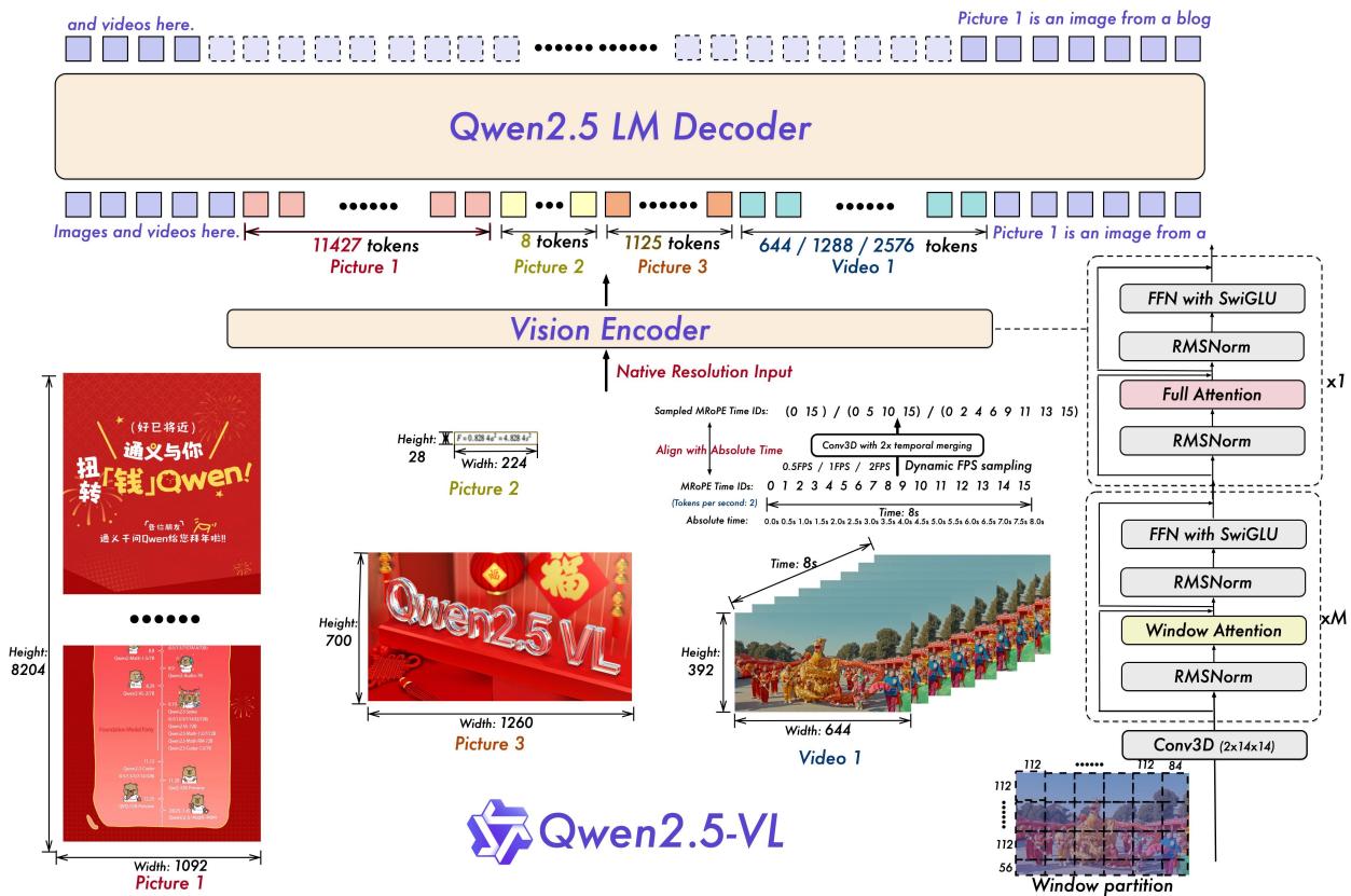 Qwen2.5-VL Framework