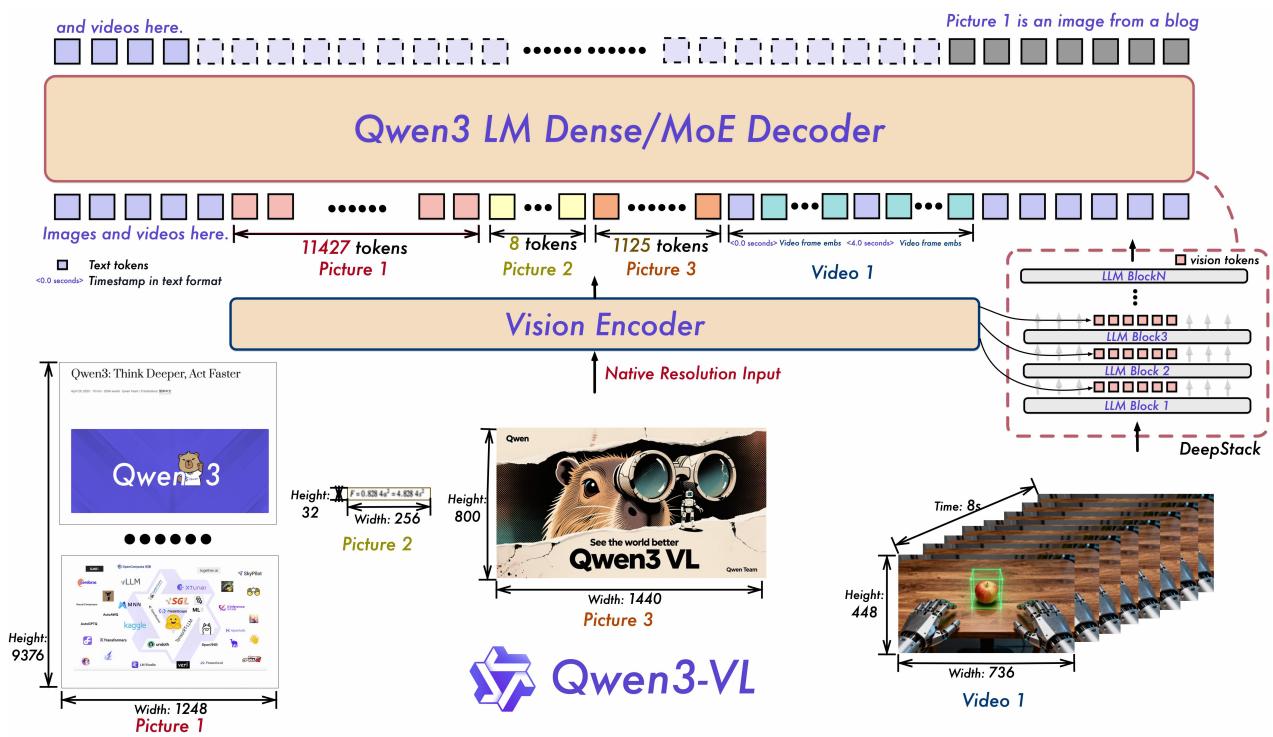 Qwen3-VL Architecture